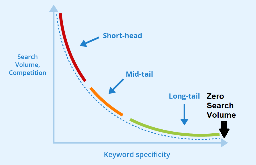 keyword-specificity