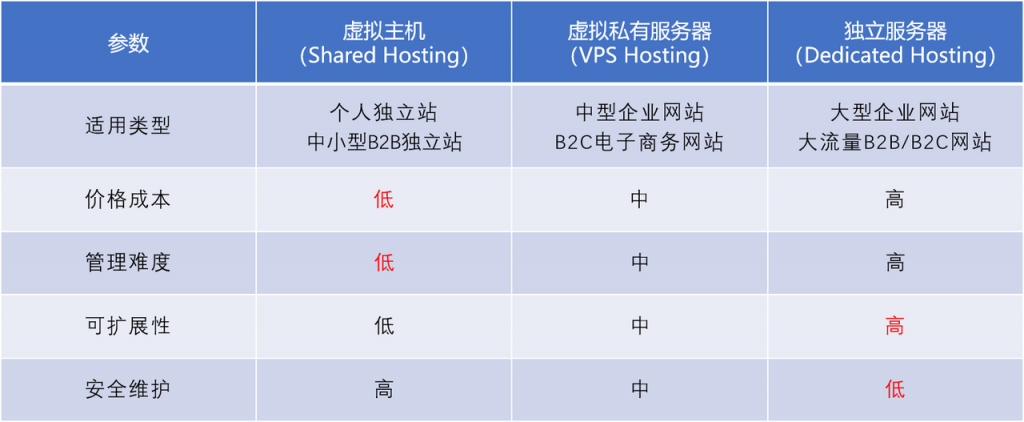 不同类型海外服务器的区别