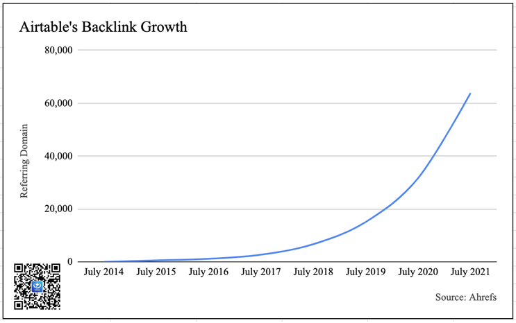 airtable-backlink-growth