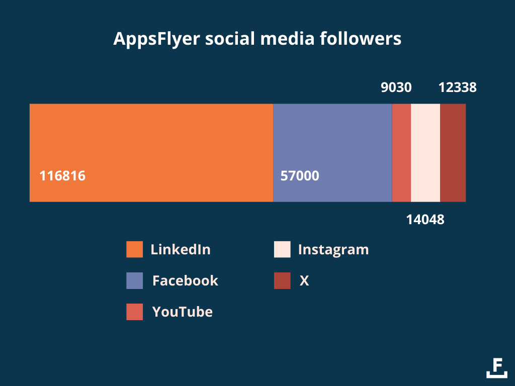 appsflyer-social-media-followers