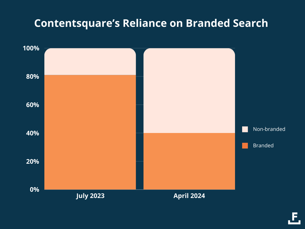 contentsquares-reliance-on-branded-search