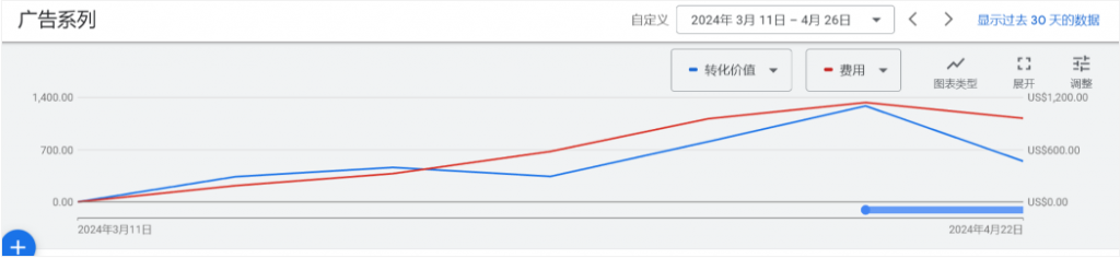 某个AI视频相关的SaaS软件品牌的英语SEM案例