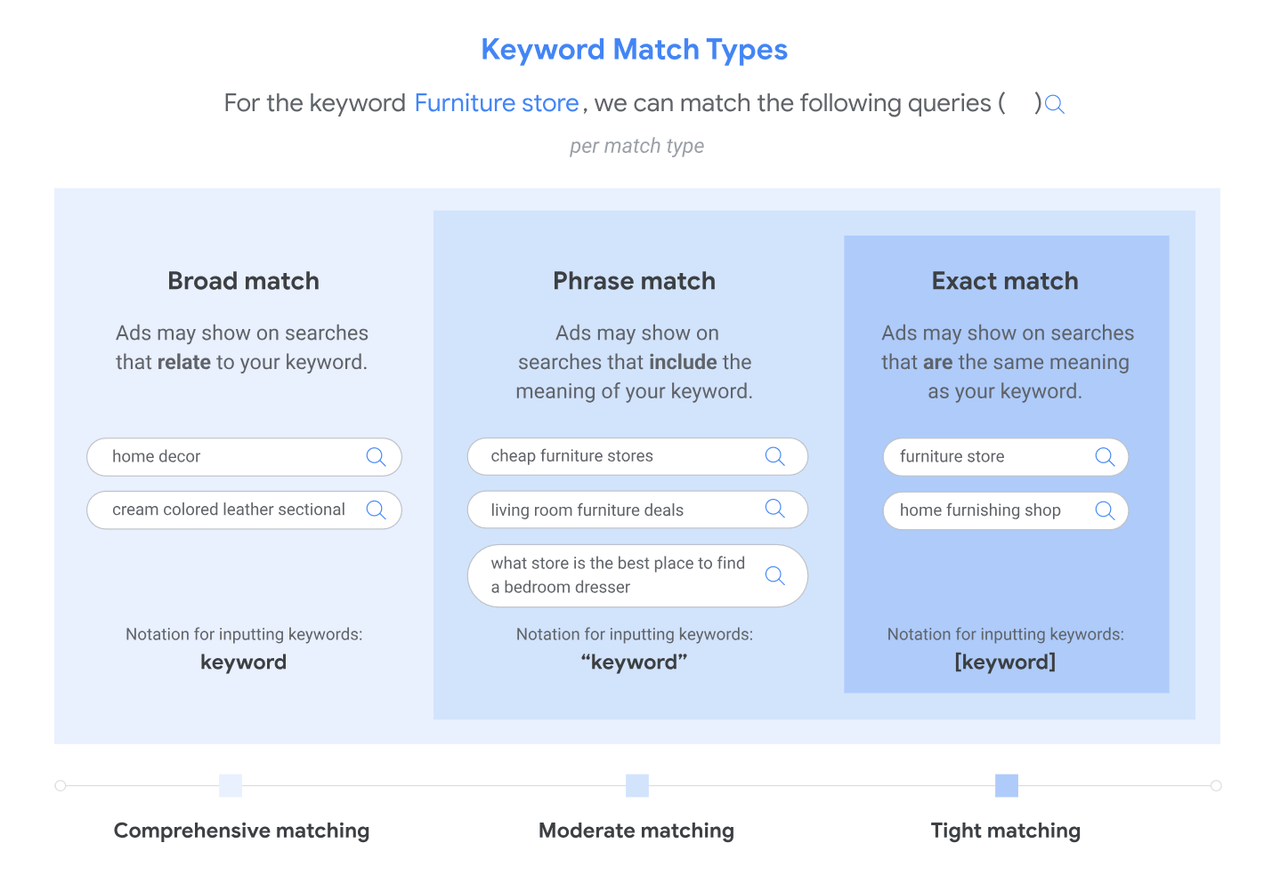 keyword-match-types