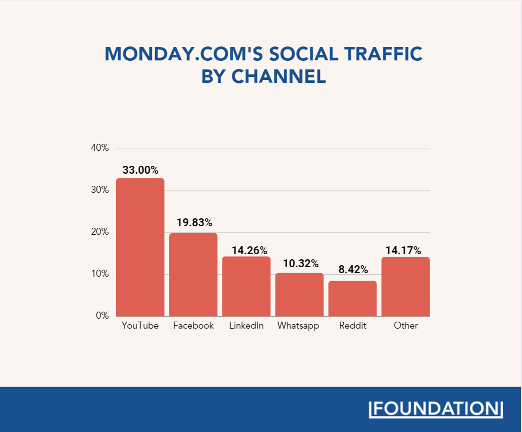 monday-com-social-traffic-by-channel