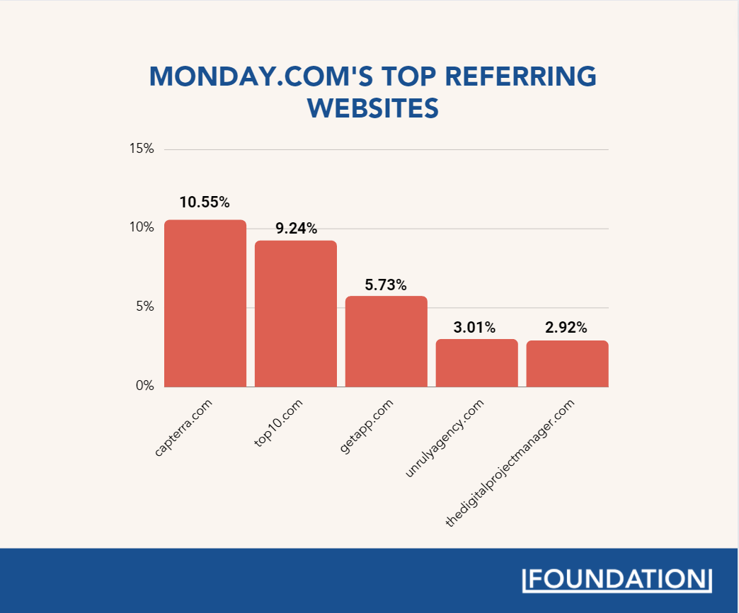 monday-com-top-referring-websites