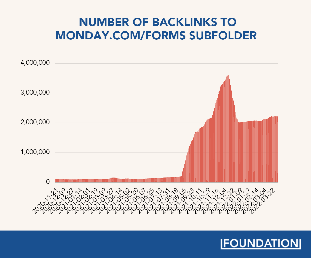 number-of-backlinks-to-monday-com-forms-subfolder