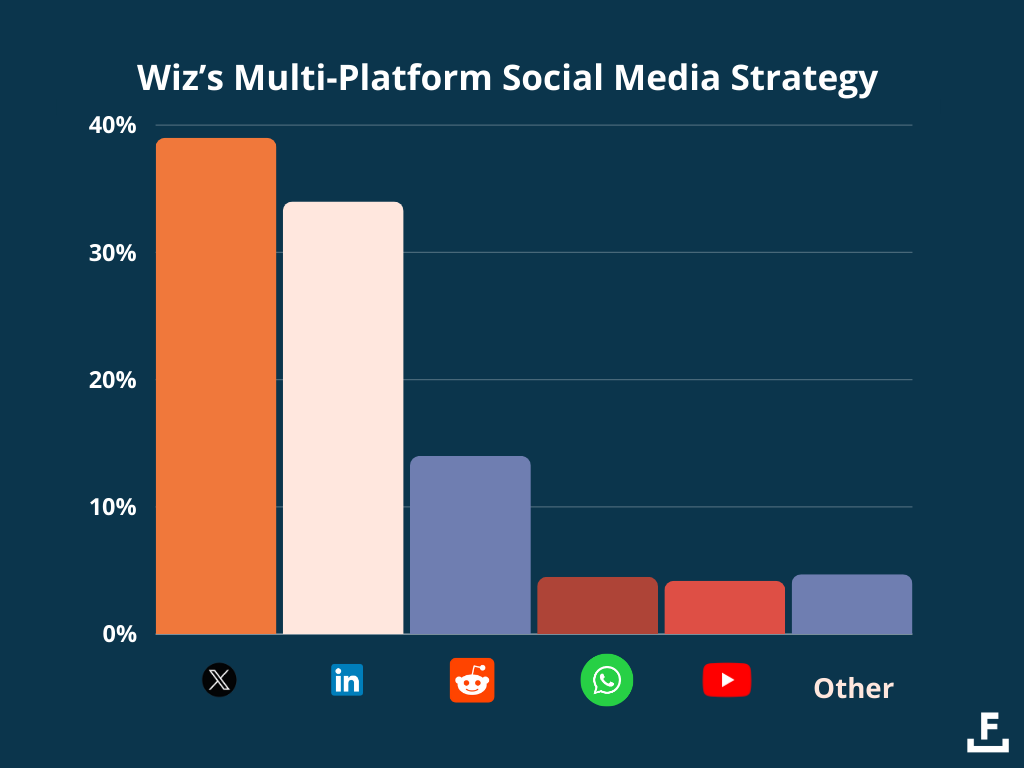 wiz-multi-platform-social-media-strategy